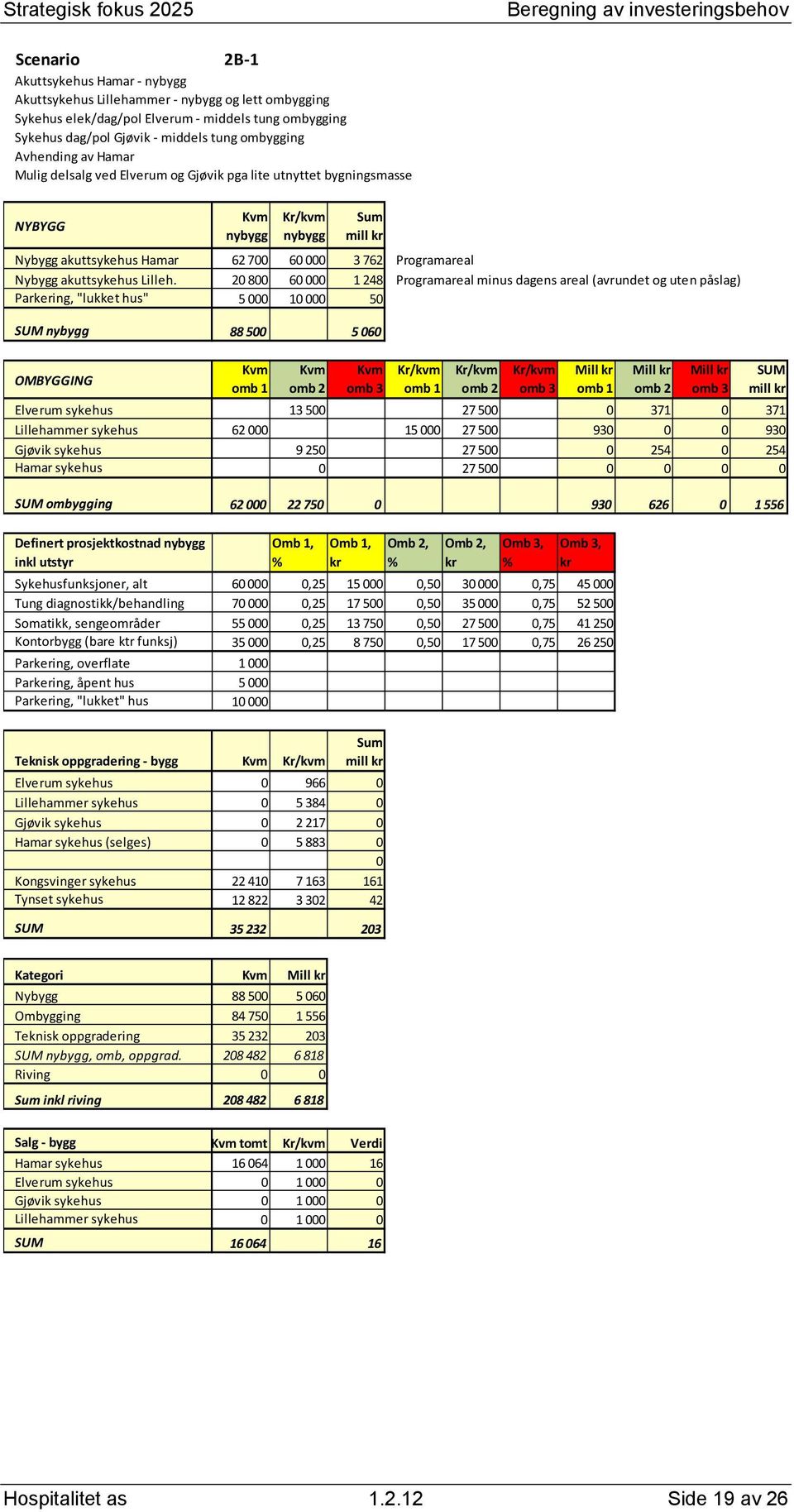 20 800 60 000 1 248 Programareal minus dagens areal (avrundet og uten påslag) Parkering, "lukket hus" 5 000 10 000 50 SUM 88 500 5 060 OMBYGGING Mill Mill Mill SUM mill Elverum sykehus 13 500 27 500