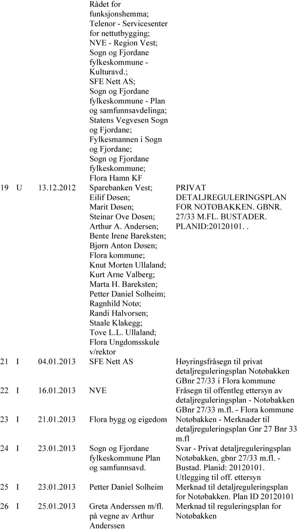 2012 Sparebanken Vest; Eilif Døsen; Marit Døsen; Steinar Ove Døsen; Arthur A. Andersen; Bente Irene Bareksten; Bjørn Anton Døsen; Flora kommune; Knut Morten Ullaland; Kurt Arne Valberg; Marta H.