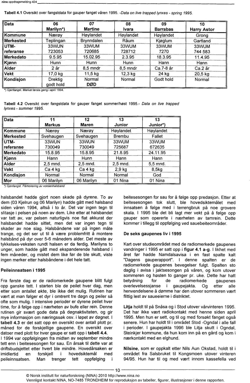 33WUM referanse 723053 720685 728712 7270 744 583 Merkedato 9.5.95 15.02.95 2.3.95 18.3.95 11.4.95 Kjønn Hunn Hunn Hunn Hann Hann Alder 2 år 8,5 mndr 8,5 mndr Ca.7-8 år Ca.