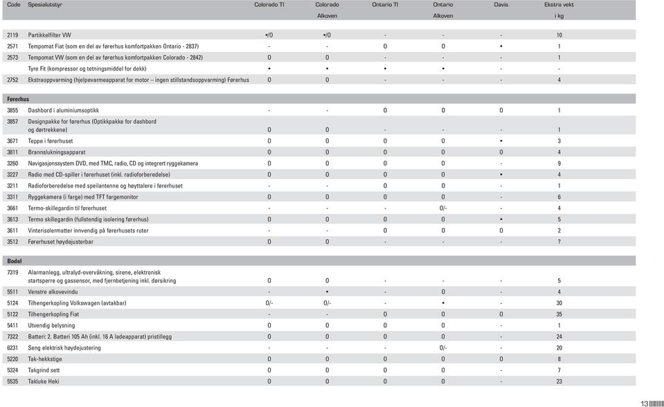 (hjelpevarmeapparat for motor ingen stillstandsoppvarming) Førerhus O O - - - 4 Førerhus 3855 Dashbord i aluminiumsoptikk - - O O O 1 3857 Designpakke for førerhus (Optikkpakke for dashbord og