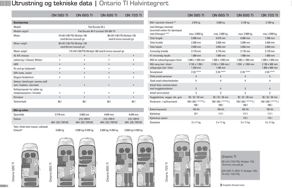 gir Motor valgfri 115 kw (160 PS) Multijet 160 med 6-trinns manuell gir AL-KO chassis Lakkering i «Classic White» ABS Fix and go hjelpesett - GFK-hette, isolert Elegant fenderform Setene i førerhuset