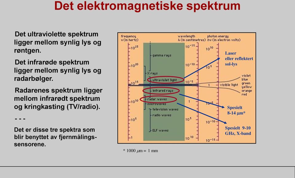 Radarenes spektrum ligger mellom infrarødt spektrum og kringkasting (TV/radio).