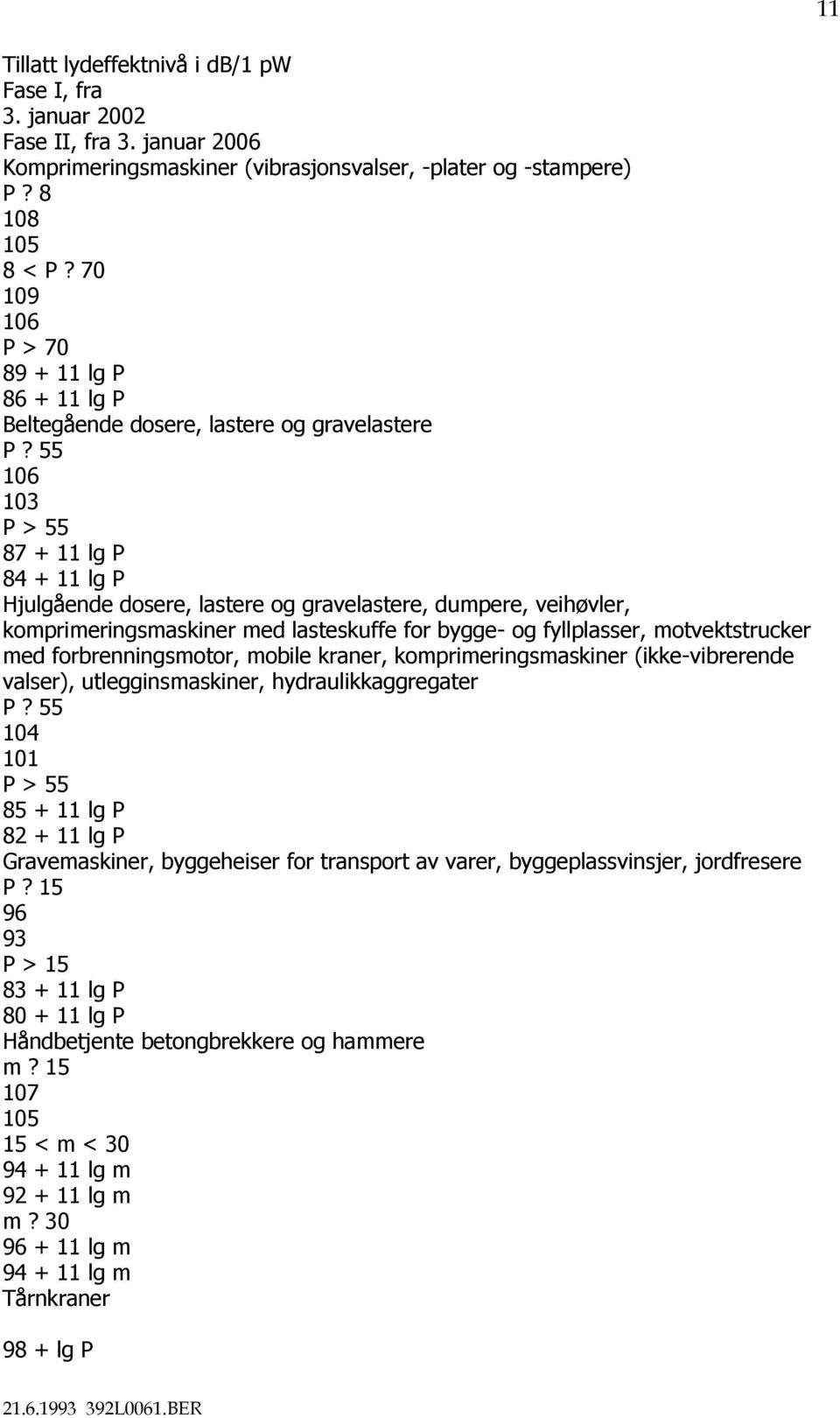 55 106 103 P > 55 87 + 11 lg P 84 + 11 lg P Hjulgående dosere, lastere og gravelastere, dumpere, veihøvler, komprimeringsmaskiner med lasteskuffe for bygge- og fyllplasser, motvektstrucker med