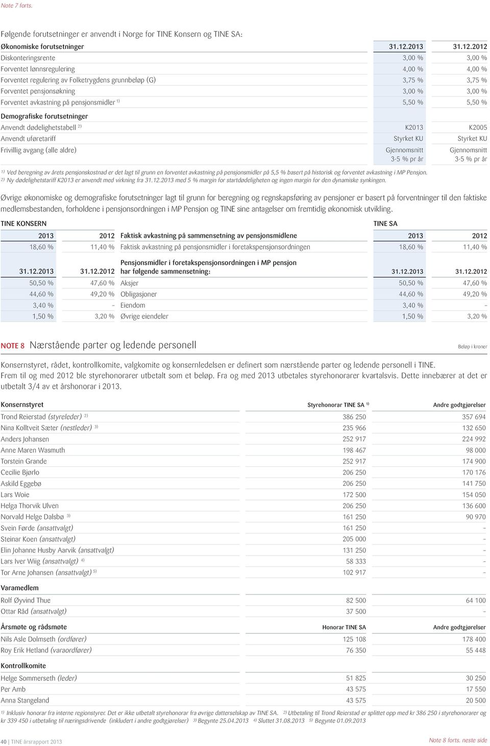 2012 Diskonteringsrente 3,00 % 3,00 % Forventet lønnsregulering 4,00 % 4,00 % Forventet regulering av Folketrygdens grunnbeløp (G) 3,75 % 3,75 % Forventet pensjonsøkning 3,00 % 3,00 % Forventet