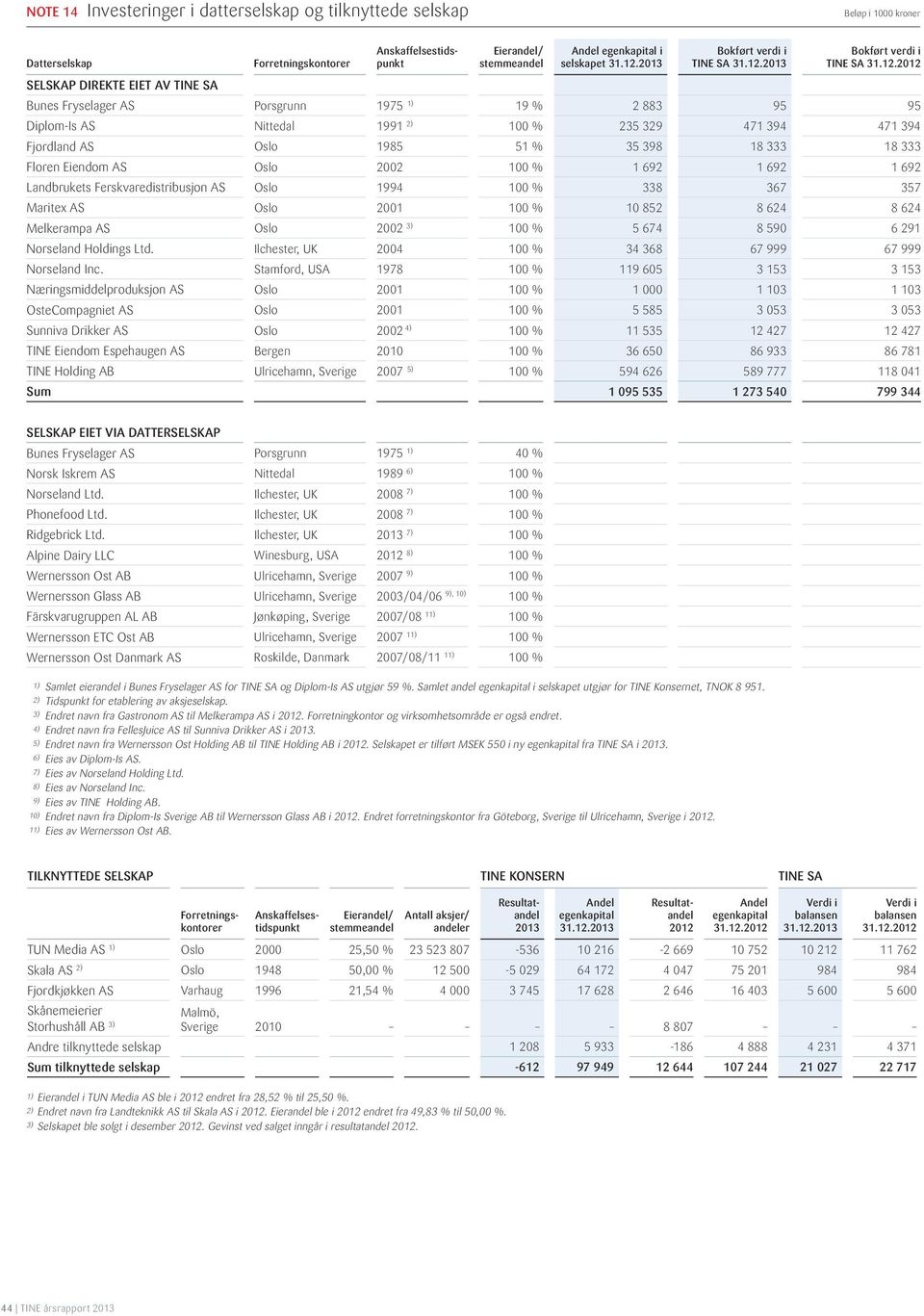 2012 SELSKAP DIREKTE EIET AV Bunes Fryselager AS Porsgrunn 1975 1) 19 % 2 883 95 95 Diplom-Is AS Nittedal 1991 2) 100 % 235 329 471 394 471 394 Fjordland AS Oslo 1985 51 % 35 398 18 333 18 333 Floren