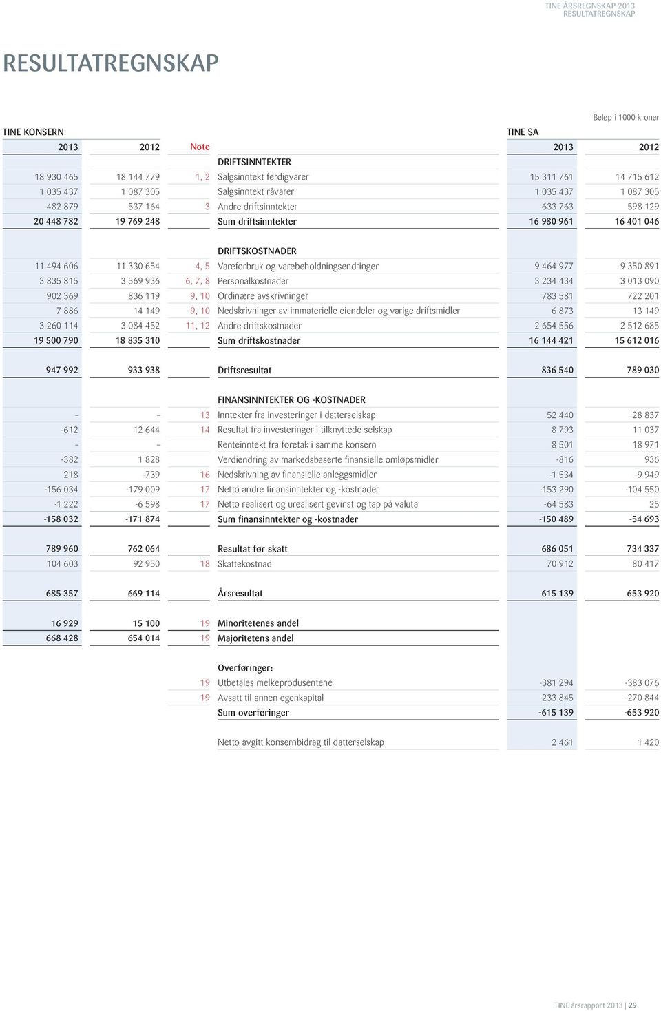 4, 5 Vareforbruk og varebeholdningsendringer 9 464 977 9 350 891 3 835 815 3 569 936 6, 7, 8 Personalkostnader 3 234 434 3 013 090 902 369 836 119 9, 10 Ordinære avskrivninger 783 581 722 201 7 886