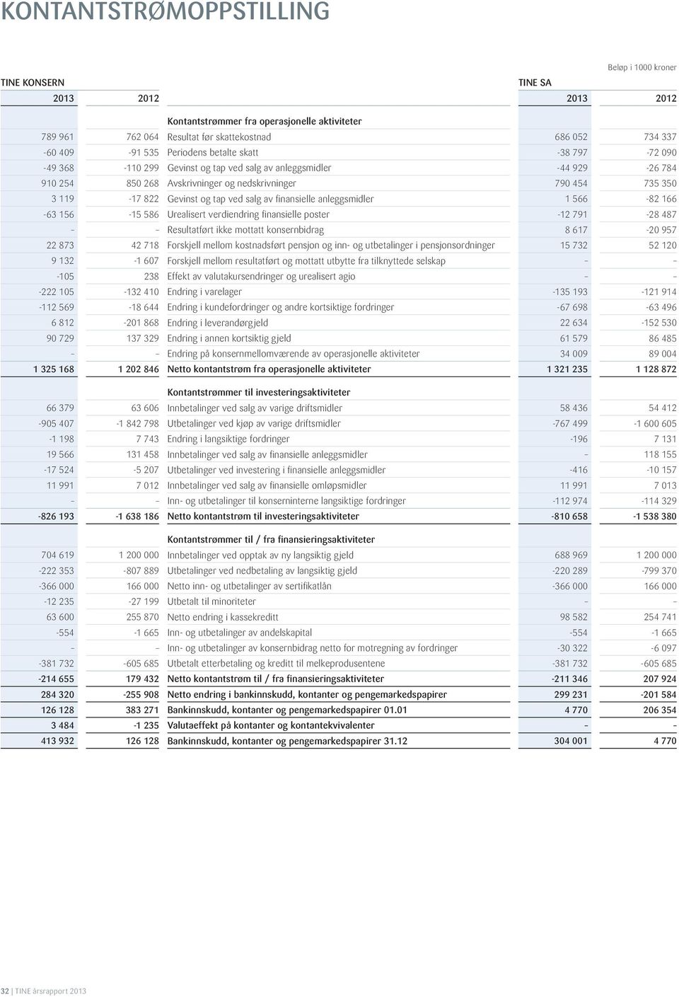 anleggsmidler 1 566-82 166-63 156-15 586 Urealisert verdiendring finansielle poster -12 791-28 487 Resultatført ikke mottatt konsernbidrag 8 617-20 957 22 873 42 718 Forskjell mellom kostnadsført