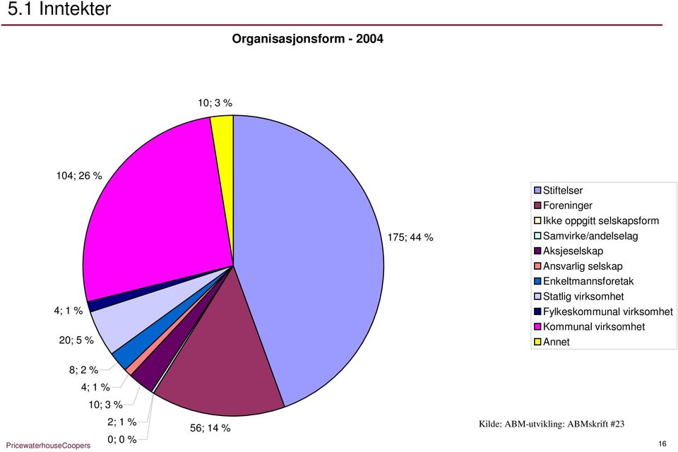 Enkeltmannsforetak Statlig virksomhet Fylkeskommunal virksomhet Kommunal virksomhet Annet 8; 2