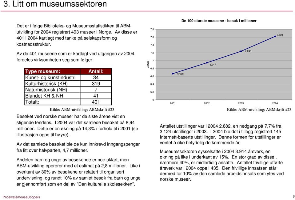 7,8 7,6 7,4 De 100 største museene - besøk i millioner 7,621 Av de 401 museene som er kartlagt ved utgangen av 2004, fordeles virksomheten seg som følger: Type museum: Antall: Kunst- og kunstindustri