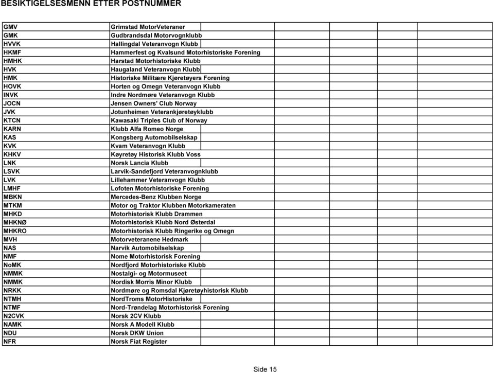 Kjøretøyers Forening Horten og Omegn Veteranvogn Klubb Indre Nordmøre Veteranvogn Klubb Jensen Owners' Club Norway Jotunheimen Veterankjøretøyklubb Kawasaki Triples Club of Norway Klubb Alfa Romeo