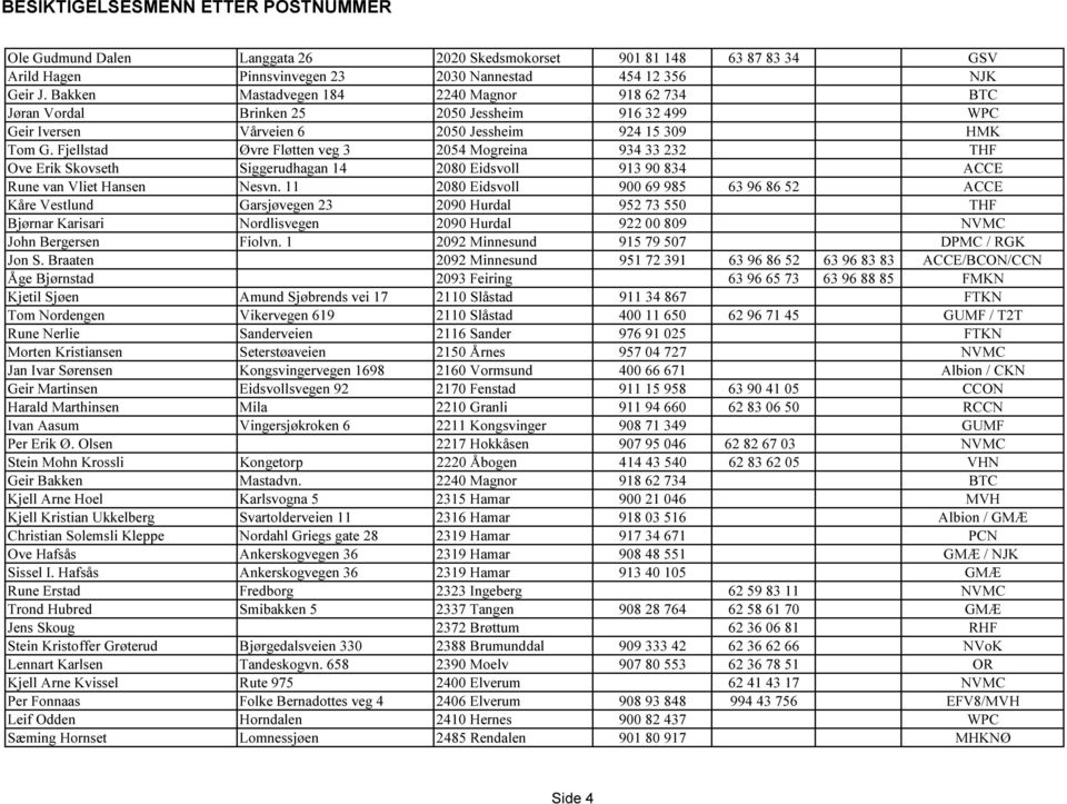 Fjellstad Øvre Fløtten veg 3 2054 Mogreina 934 33 232 THF Ove Erik Skovseth Siggerudhagan 14 2080 Eidsvoll 913 90 834 ACCE Rune van Vliet Hansen Nesvn.