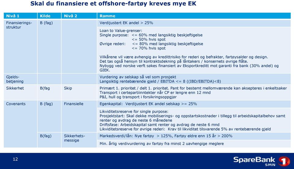 Det tas også hensyn til kontraktsdekning på låntakers / konsernets øvrige flåte. Nybygg ved norske verft søkes finansiert av Eksportkreditt mot garanti fra bank (30% andel) og GIEK.