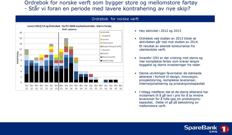 Innenfor OSV er det vridning mot større og mer komplekse fartøy som krever lengre byggetid og større investeringer fra reder Denne utviklingen favoriserer de sterkeste aktørene i forhold til design,