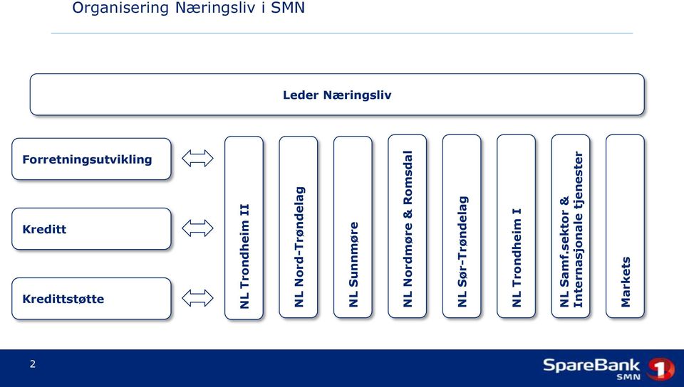 sektor & Internasjonale tjenester Markets Organisering