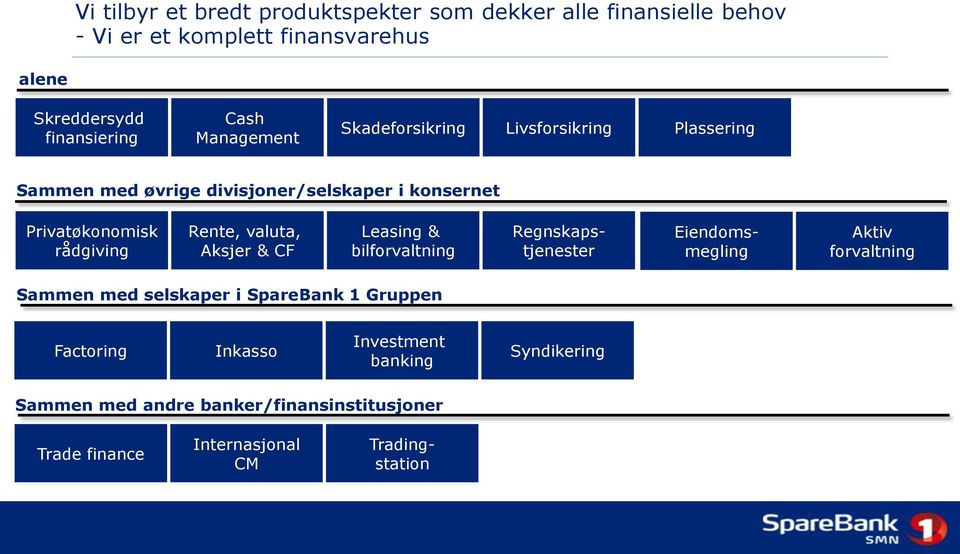 valuta, Aksjer & CF Leasing & bilforvaltning Regnskapstjenester Eiendomsmegling Aktiv forvaltning Sammen med selskaper i SpareBank 1