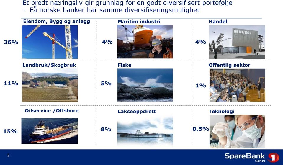 anlegg Maritim industri Handel 36% 4% 4% Landbruk/Skogbruk Fiske