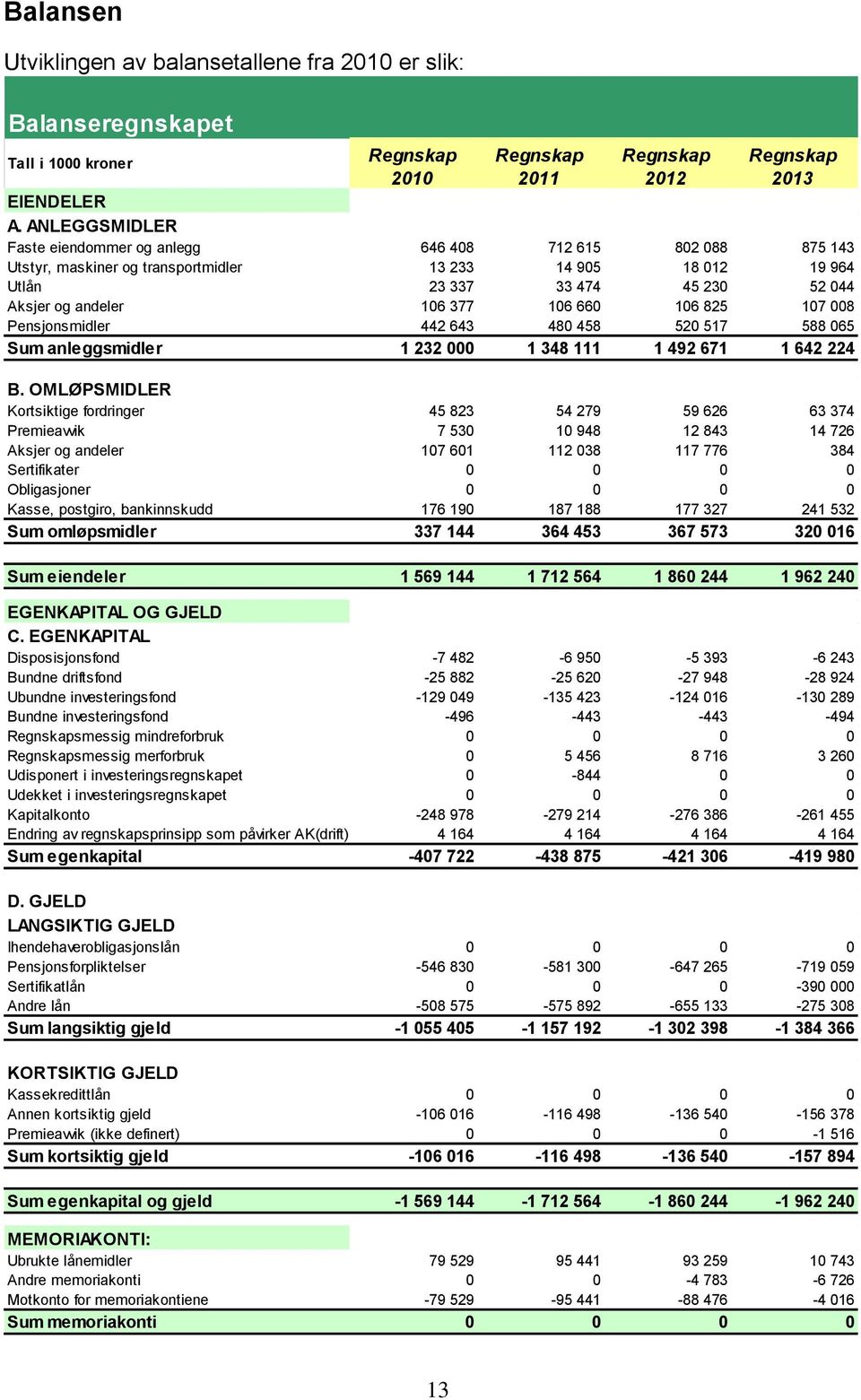 106 660 106 825 107 008 Pensjonsmidler 442 643 480 458 520 517 588 065 Sum anleggsmidler 1 232 000 1 348 111 1 492 671 1 642 224 B.