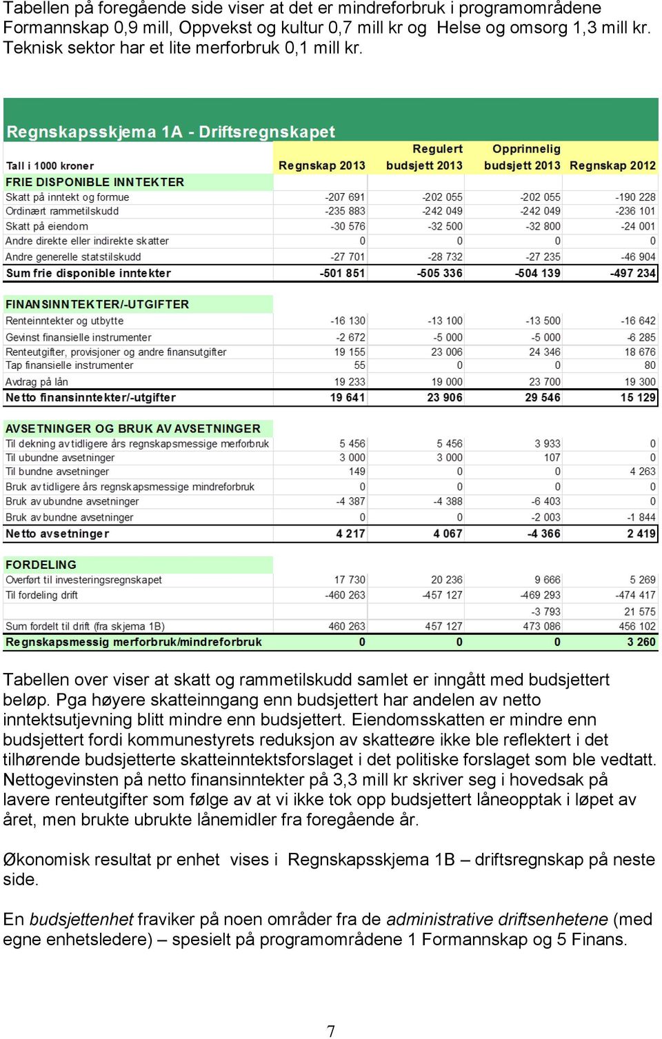 Pga høyere skatteinngang enn budsjettert har andelen av netto inntektsutjevning blitt mindre enn budsjettert.