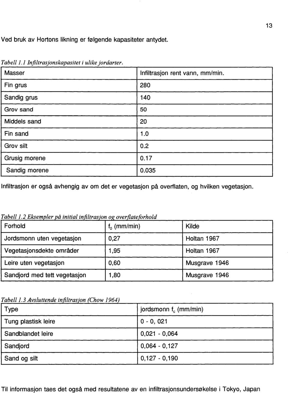 035 nfiltrasjon er også avhengig av om det er vegetasjon på overflaten, og hvilken vegetasjon. Tabell 1.2 Eksempler på initial infiltrasjon OJ!