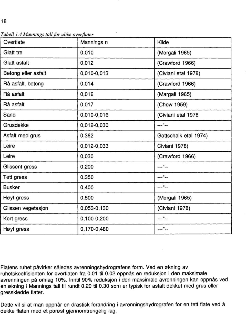 0,014 (Crawford 1966) Rå asfalt 0,016 (Margali 1965) Rå asfalt 0,017 (Chow 1959) Sand 0,010-0,016 (Civiani etal 1978 Grusdekke 0,012-0,030 " Asfalt med grus 0,362 Gottschaik etal 1974) Leire