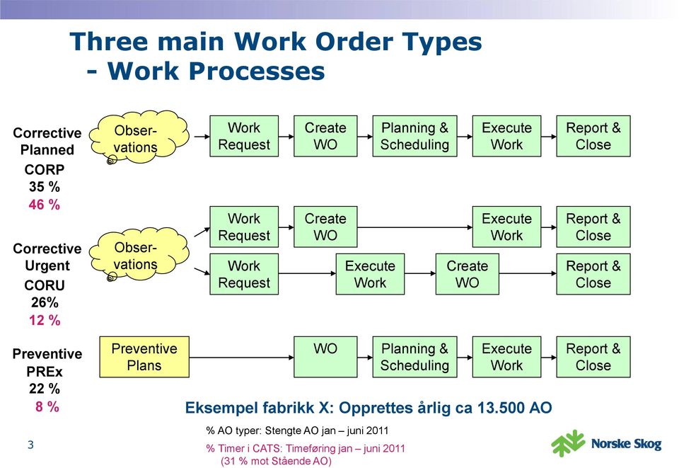 Close Report & Close Report & Close Preventive PREx 22 % 8 % Preventive Plans WO Planning & Scheduling Execute Work Eksempel fabrikk X: