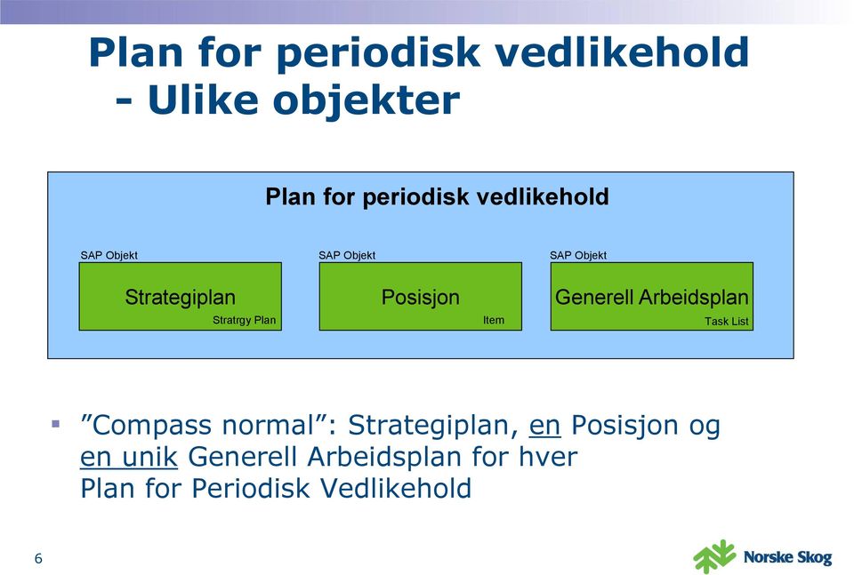 Posisjon Item Generell Arbeidsplan Task List Compass normal :