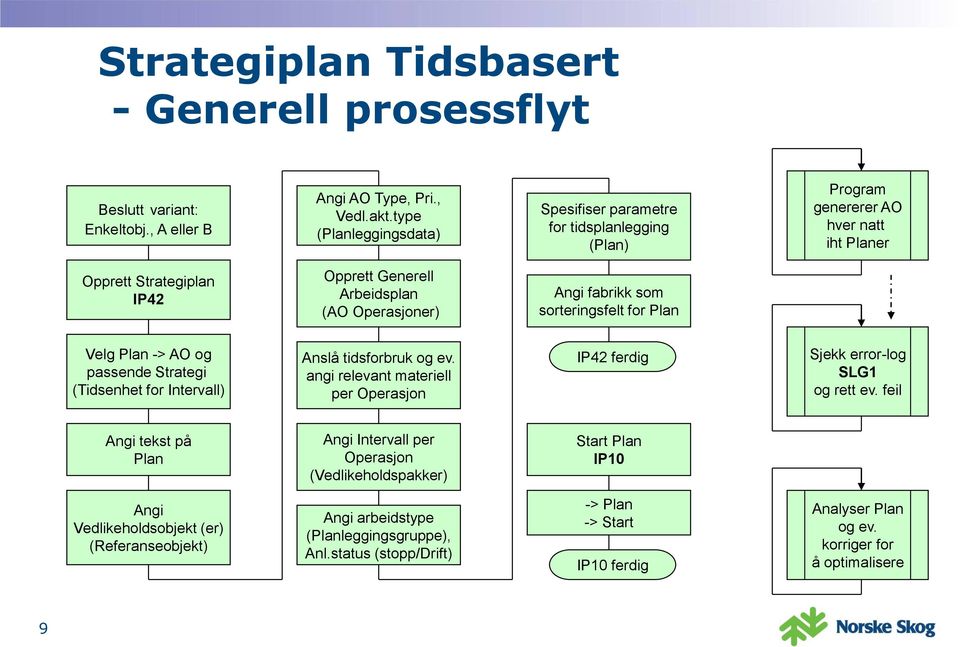 som sorteringsfelt for Plan Velg Plan -> AO og passende Strategi (Tidsenhet for Intervall) Anslå tidsforbruk og ev. angi relevant materiell per Operasjon IP42 ferdig Sjekk error-log SLG1 og rett ev.