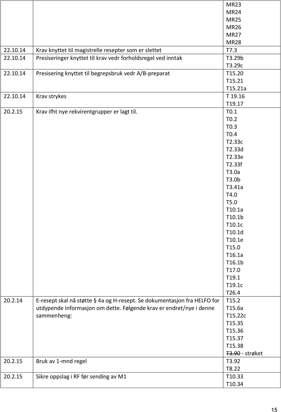 1b T10.1c T10.1d T10.1e T15.0 T16.1a T16.1b T17.0 T19.1 T19.1c T26.4 20.2.14 E-resept skal nå støtte 4a og H-resept. Se dokumentasjon fra HELFO for utdypende informasjon om dette.