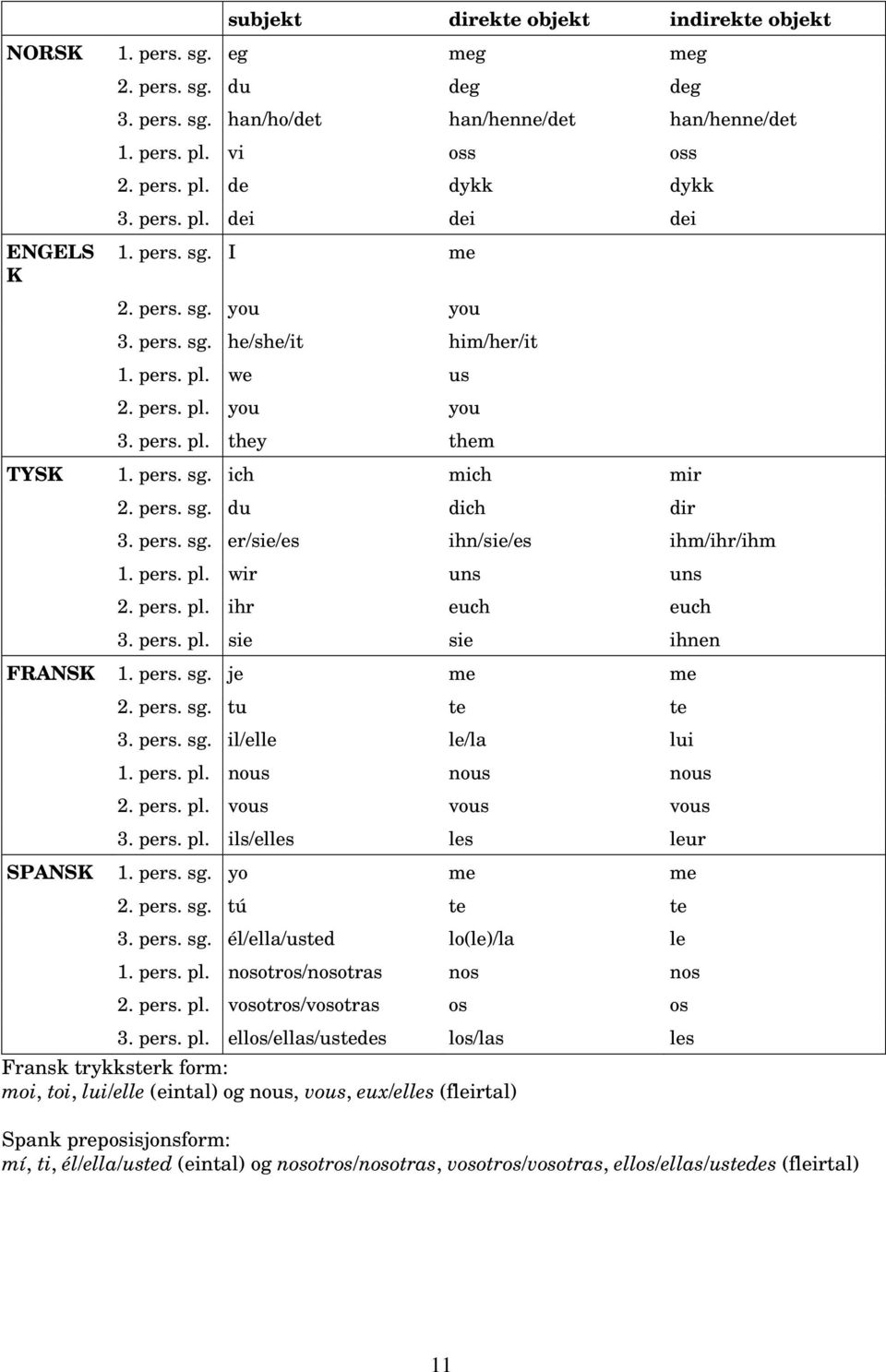 pers. sg. du dich dir 3. pers. sg. er/sie/es ihn/sie/es ihm/ihr/ihm 1. pers. pl. wir uns uns 2. pers. pl. ihr euch euch 3. pers. pl. sie sie ihnen FRANSK 1. pers. sg. je me me 2. pers. sg. tu te te 3.