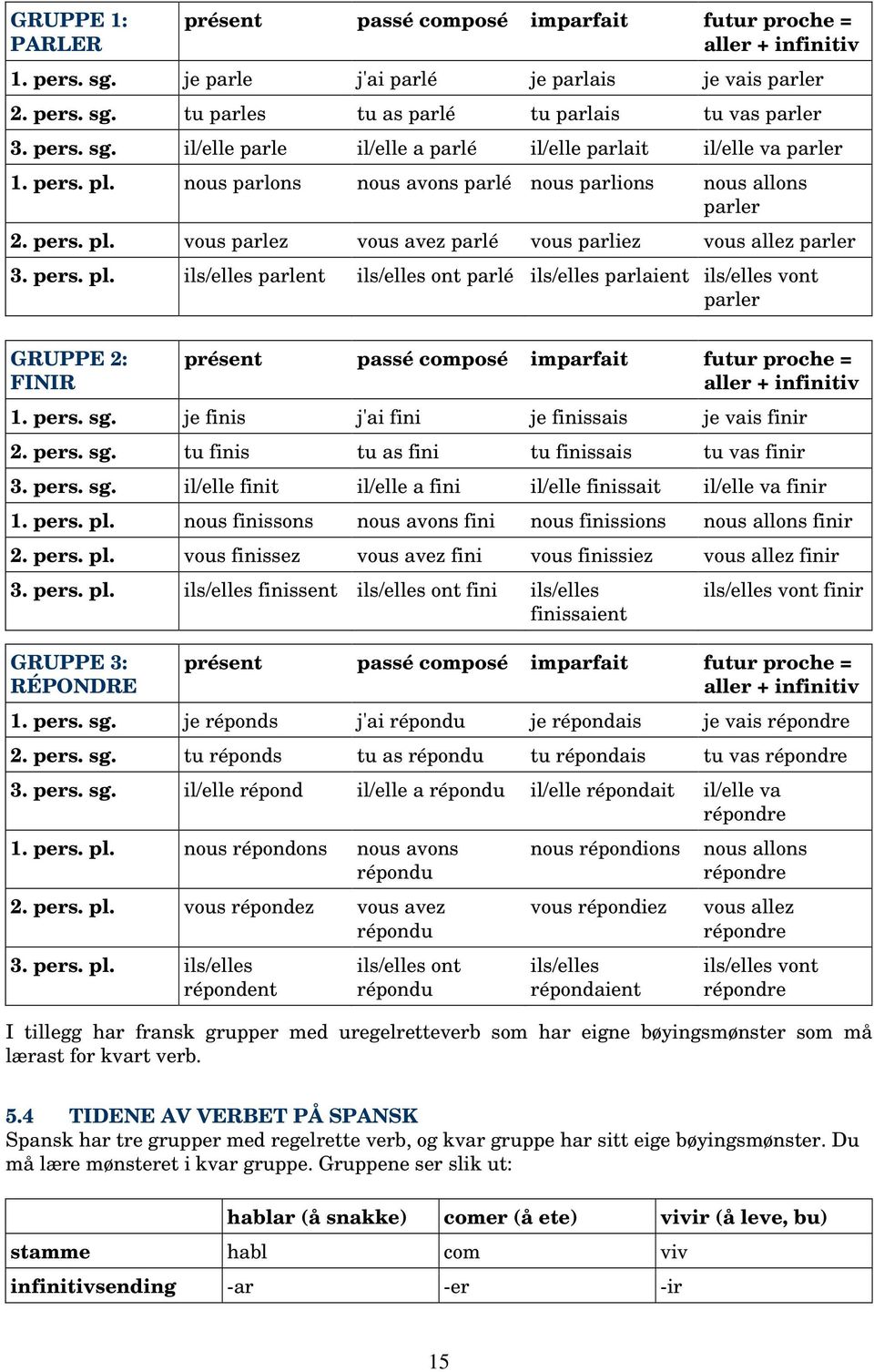 pers. pl. ils/elles parlent ils/elles ont parlé ils/elles parlaient ils/elles vont parler GRUPPE 2: FINIR présent passé composé imparfait futur proche = aller + infinitiv 1. pers. sg.