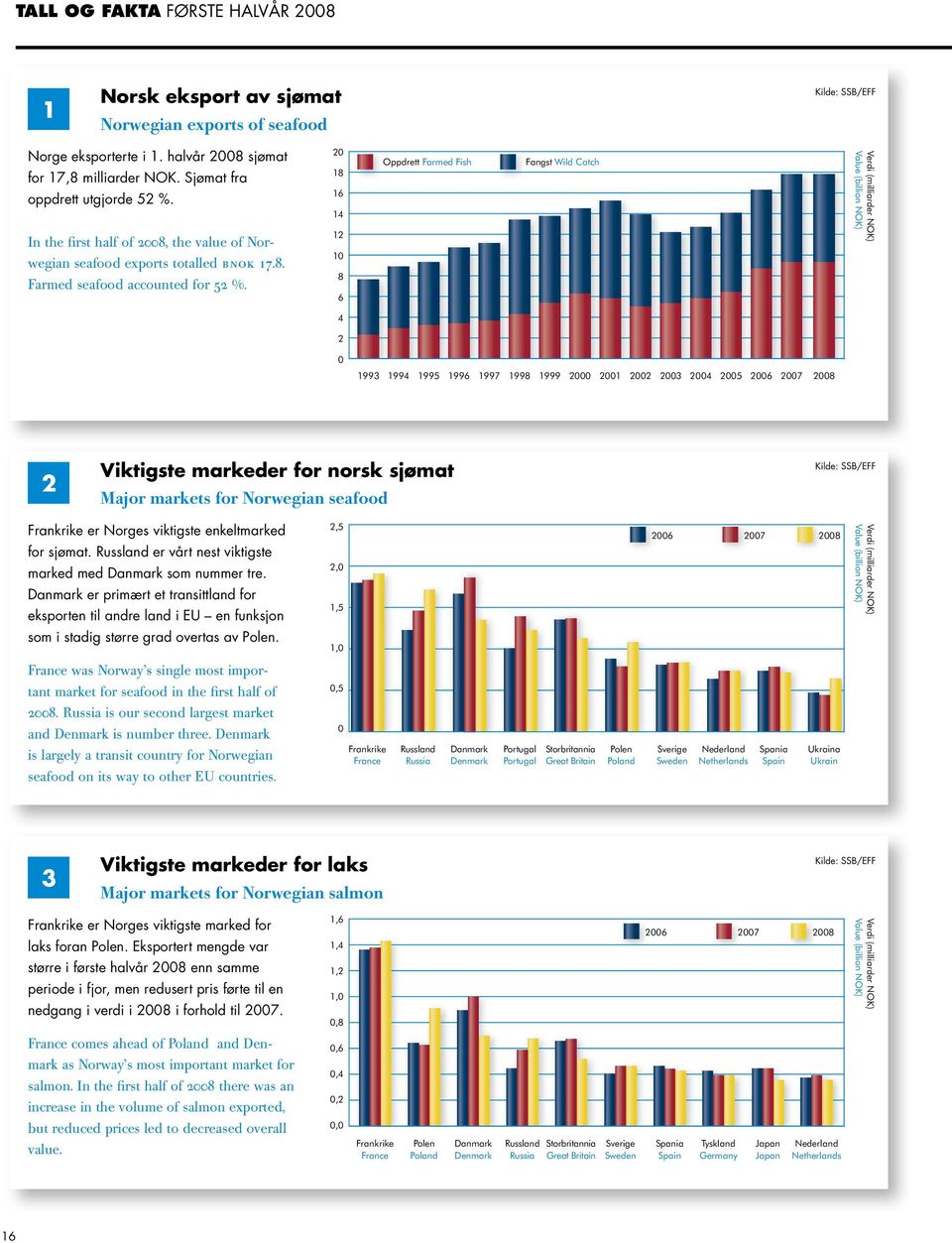 20 18 16 14 12 10 8 6 Oppdrett Farmed Fish Fangst Wild Catch Verdi (milliarder NOK) Value (billion NOK) 4 2 0 1993 1994 1995 1996 1997 1998 1999 2000 2001 2002 2003 2004 2005 2006 2007 2008 2