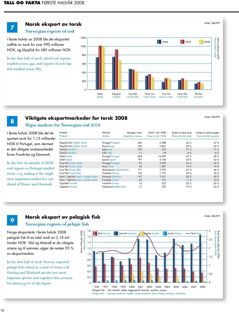 1200 1000 800 600 400 2006 2007 2008 Verdi (millioner NOK) Value (million NOK) 200 0 Saltet Salted Klippfisk Clipfish Fryst filet Frozen fillet Fersk hel Fresh whole Fryst hel Frozen whole Fersk