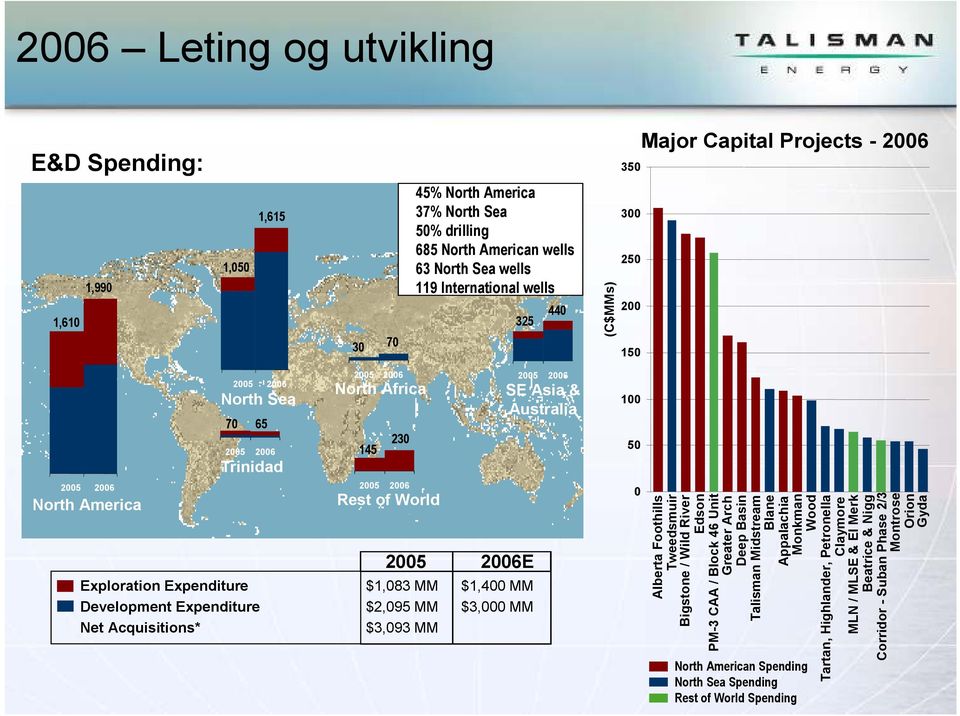 Exploration Expenditure $1,083 MM $1,400 MM Development Expenditure $2,095 MM $3,000 MM Net Acquisitions* $3,093 MM 145 230 SE Asia & Australia 100 50 0 Alberta Foothills Tweedsmuir Bigstone / Wild