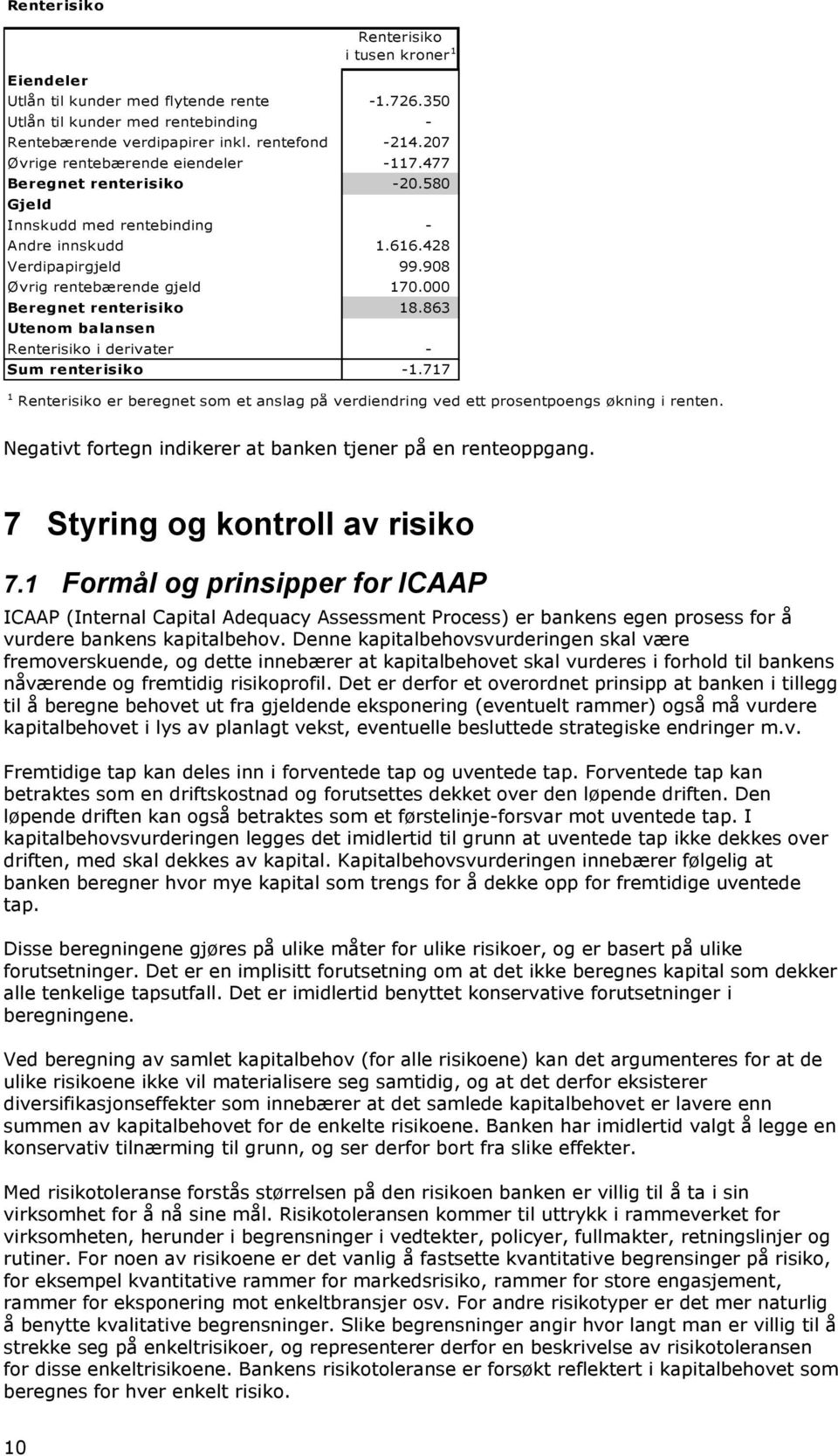 000 Beregnet renterisiko 18.863 Utenom balansen Renterisiko i derivater - Sum renterisiko -1.717 1 Renterisiko er beregnet som et anslag på verdiendring ved ett prosentpoengs økning i renten.