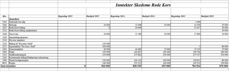 80 000 3401 Grasrotandelen 40 000 46 081 35 000 35 119 35 000 3402 Panto 150 000 166 867 150 000 158 706 100 000 3225 Medlemskontigent 230 000 235 862 250 000 275 517 230 000 3226 Kommunale