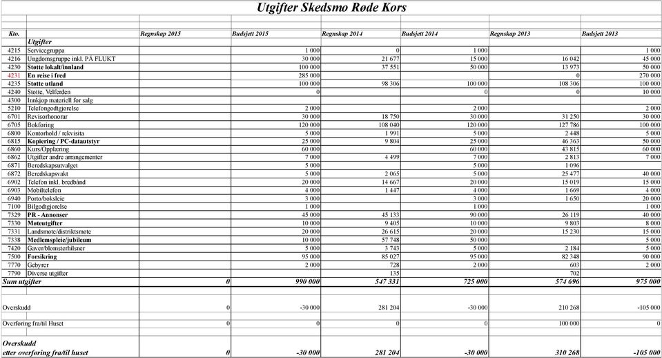 000 4240 Støtte, Velferden 0 0 0 10 000 4300 Innkjøp materiell for salg 5210 Telefongodtgjørelse 2 000 2 000 2 000 6701 Revisorhonorar 30 000 18 750 30 000 31 250 30 000 6705 Bokføring 120 000 108