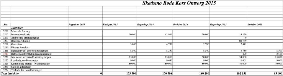 flykningearrangement 470 2 500 3221 Julemesse, overskudd arbeidsgruppen 25 000 25 000 30 000 34 000 25 000 3222 Loddsalg, medlemsmøter 9 000 9 640 9 000 11 601 9 000 3226