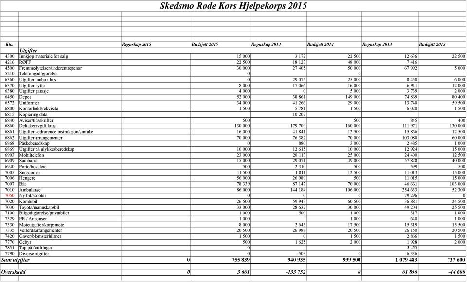 000 6450 Depot 52 000 38 861 149 000 74 869 80 400 6572 Uniformer 34 000 41 266 29 000 13 740 59 500 6800 Kontorhold/rekvisita 1 500 5 781 1 500 6 020 1 500 6815 Kopiering data 10 202 6840