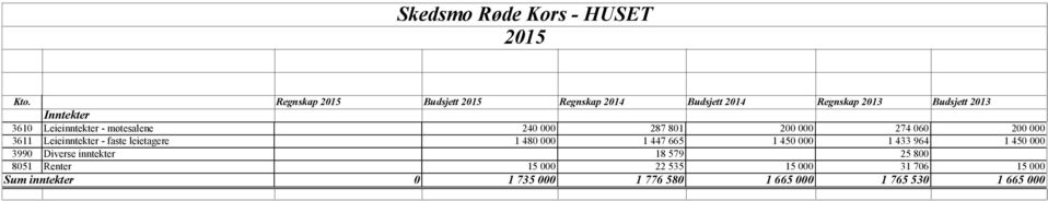 450 000 1 433 964 1 450 000 3990 Diverse inntekter 18 579 25 800 8051 Renter 15 000 22