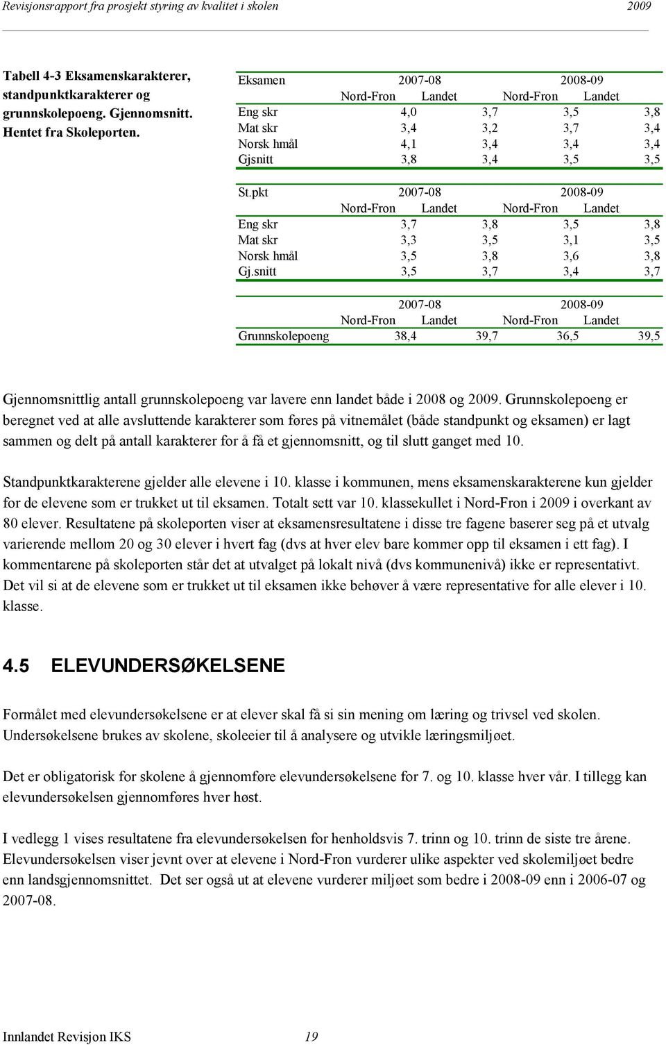 pkt 2007-08 2008-09 Nord-Fron Landet Nord-Fron Landet Eng skr 3,7 3,8 3,5 3,8 Mat skr 3,3 3,5 3,1 3,5 Norsk hmål 3,5 3,8 3,6 3,8 Gj.