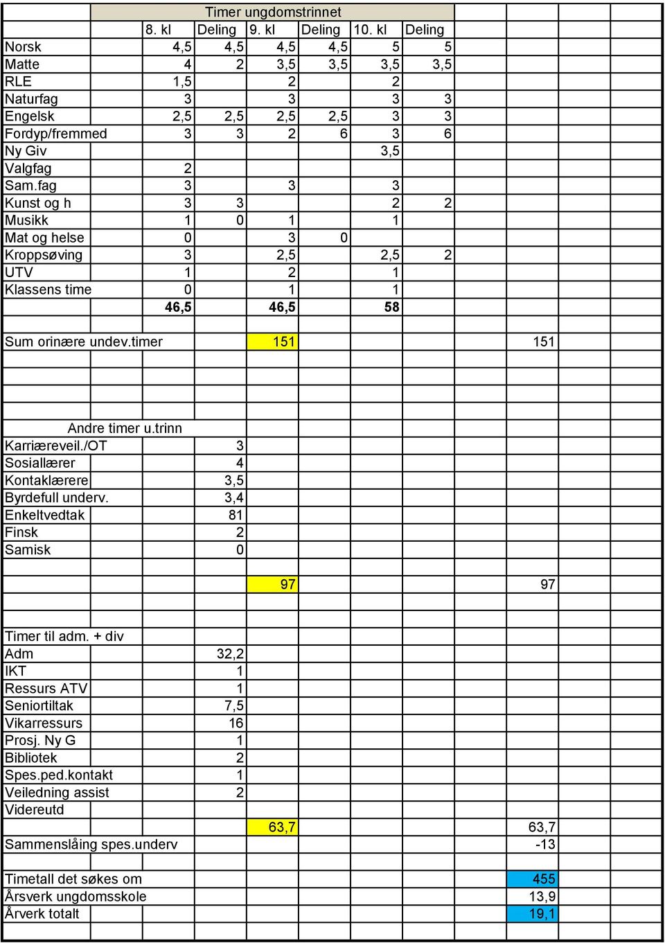fag 3 3 3 Kunst og h 3 3 2 2 Musikk 1 0 1 1 Mat og helse 0 3 0 Kroppsøving 3 2,5 2,5 2 UTV 1 2 1 Klassens time 0 1 1 46,5 46,5 58 Sum orinære undev.timer 151 151 Andre timer u.trinn Karriæreveil.