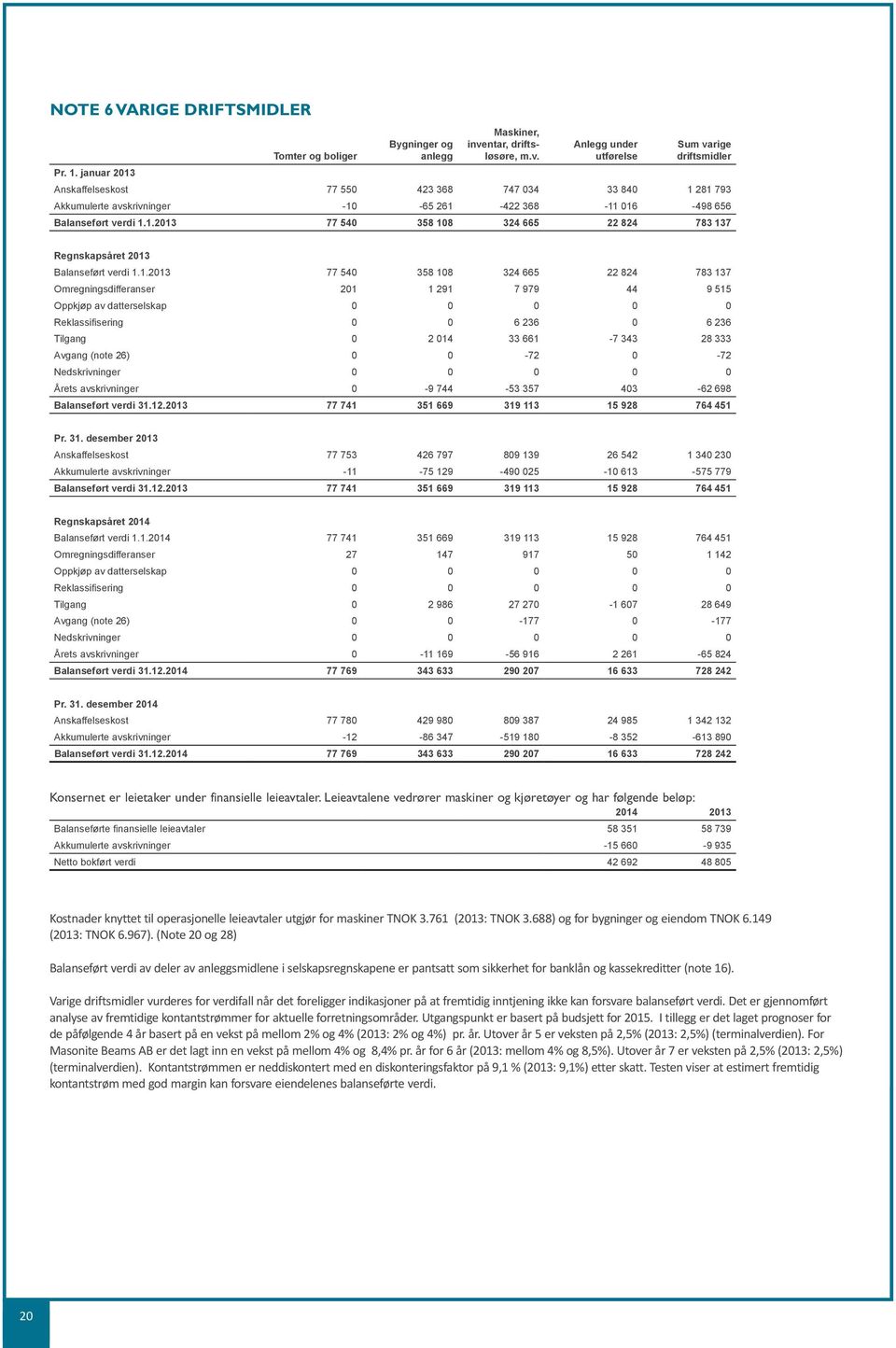 1.2013 77 540 358 108 324 665 22 824 783 137 Omregningsdifferanser 201 1 291 7 979 44 9 515 Oppkjøp av datterselskap 0 0 0 0 0 Reklassifisering 0 0 6 236 0 6 236 Tilgang 0 2 014 33 661-7 343 28 333