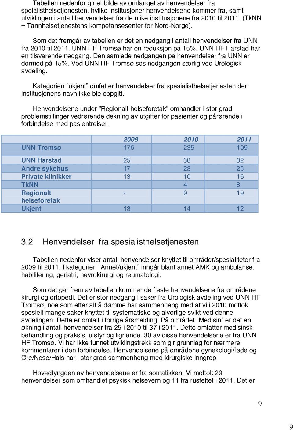 UNN HF Tromsø har en reduksjon på 15%. UNN HF Harstad har en tilsvarende nedgang. Den samlede nedgangen på henvendelser fra UNN er dermed på 15%.