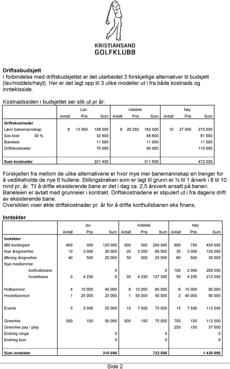 Kostnadssiden i budsjettet ser slik ut pr år: Driftskostnader Lav middels høy Antall Pris Sum Antall Pris Sum Antall Pris Sum Lønn banemannskap 8 13 500 108 000 8 20 250 162 000 10 27 000 270 000 Sos.