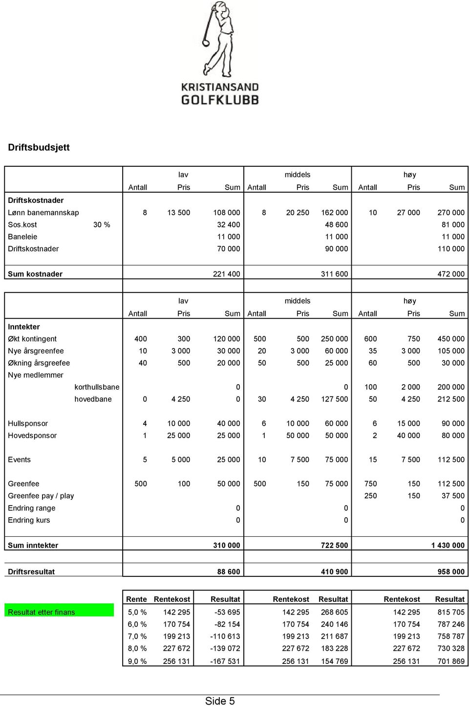 Sum Inntekter Økt kontingent 400 300 120 000 500 500 250 000 600 750 450 000 Nye årsgreenfee 10 3 000 30 000 20 3 000 60 000 35 3 000 105 000 Økning årsgreefee 40 500 20 000 50 500 25 000 60 500 30