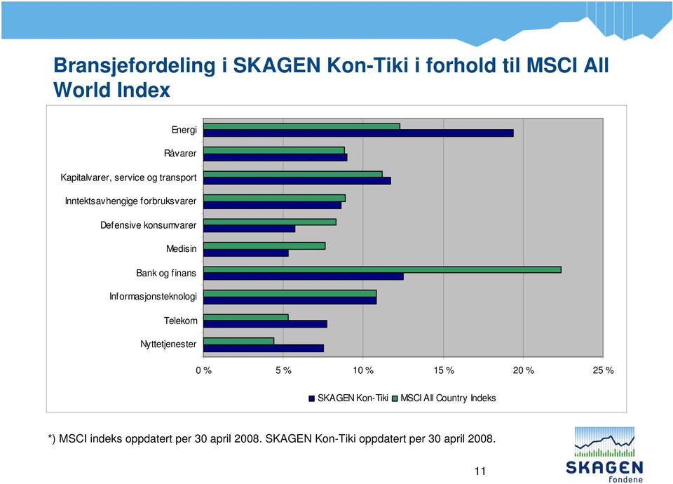 Informasjonsteknologi Telekom Nyttetjenester 0 % 5 % 10 % 15 % 20 % 25 % SKAGEN Kon-Tiki MSCI All