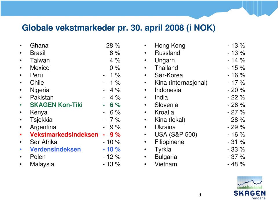 Tsjekkia - 7 % Argentina - 9 % Vekstmarkedsindeksen - 9 % Sør Afrika - 10 % Verdensindeksen - 10 % Polen - 12 % Malaysia - 13 % Hong Kong - 13 %