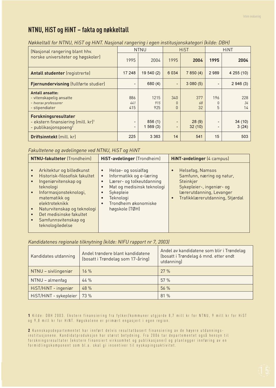 - 680 (4) - 3 080 (5) - 2 946 (3) Antall ansatte: - vitenskapelig ansatte - hvorav professorer - stipendiater 886 441 415 1215 915 925 340 0 0 377 68 32 196 0 5 228 34 14 Forskningsresultater -