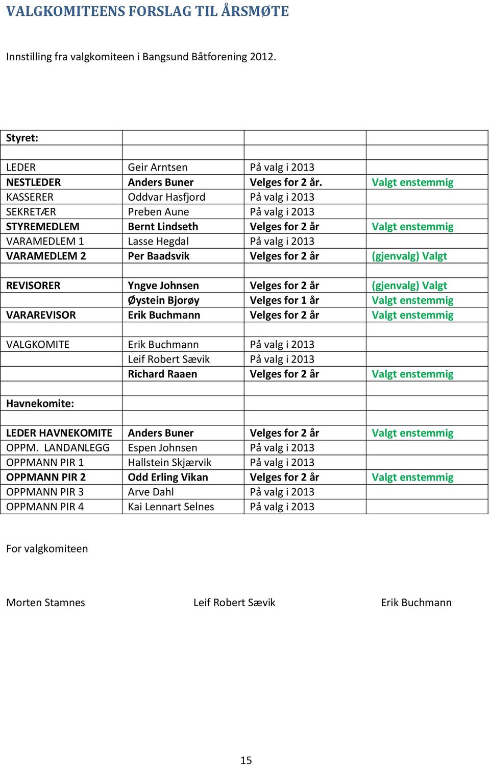 VARAMEDLEM 2 Per Baadsvik Velges for 2 år (gjenvalg) Valgt REVISORER Yngve Johnsen Velges for 2 år (gjenvalg) Valgt Øystein Bjorøy Velges for 1 år Valgt enstemmig VARAREVISOR Erik Buchmann Velges for