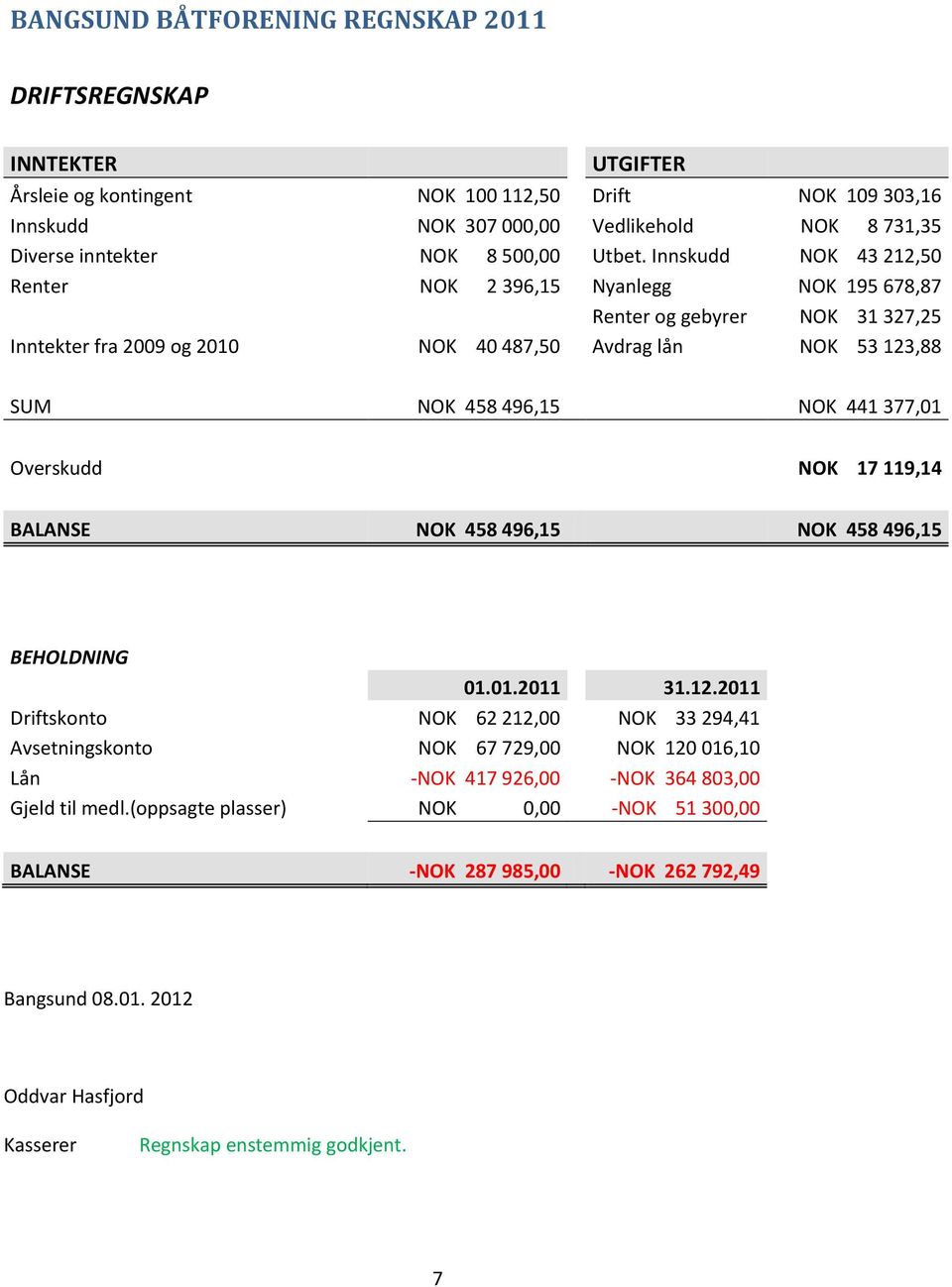 Innskudd NOK 43 212,50 Renter NOK 2 396,15 Nyanlegg NOK 195 678,87 Renter og gebyrer NOK 31 327,25 Inntekter fra 2009 og 2010 NOK 40 487,50 Avdrag lån NOK 53 123,88 SUM NOK 458 496,15 NOK 441 377,01